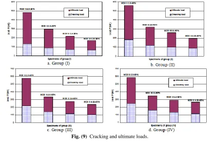 Fig. (9)  Cracking and ultimate loads. 