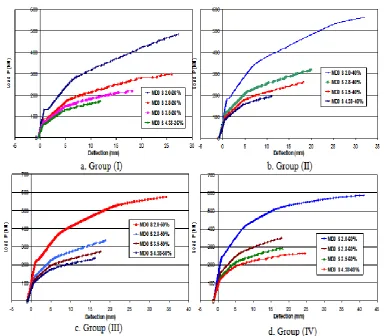 Fig. (11) Load vs deflection at mid-span of beams. 