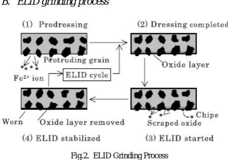 Fig.3.  ELID machine setup 