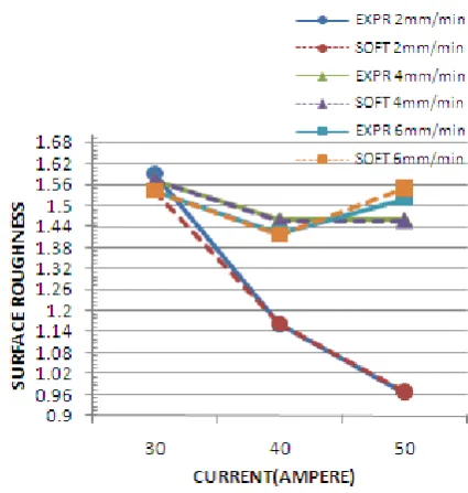 Fig. 6(b) Comparison of Experimental and ANFIS result on various Depth               of cut  