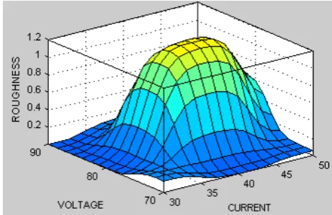 Fig: 7 Rule viewer for Surface Roughness 