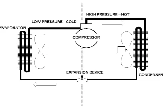 Figure 2.2 : Basic vapor compression refrigeration cycle 