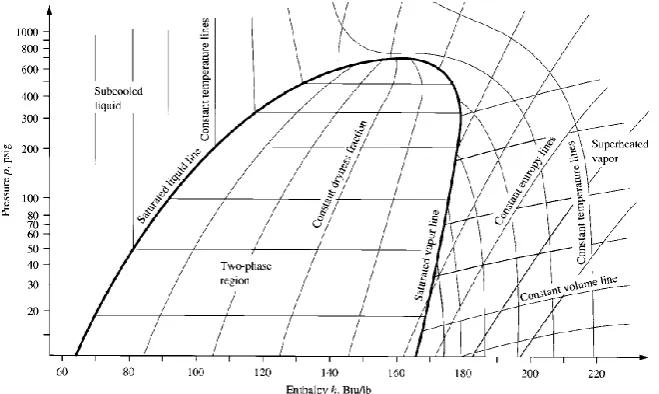 Figure 2.3 : p-h diagram 