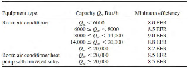 Figure 2.7 : capacity and minimum efficiency   