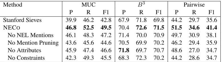 Table 1: Coreference results on ACE����-NWIRE with predicted mentions and automatic linking.