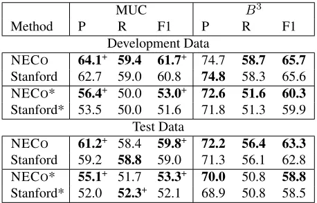 Table 3: Coreference results on the individual categories of CoNLL 2011 development data