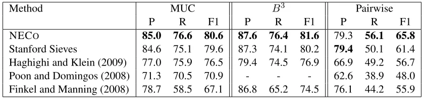 Table 4: Coreference results on ACE����-NWIRE-NEL with gold and predicted mentions and gold or automatic linking.