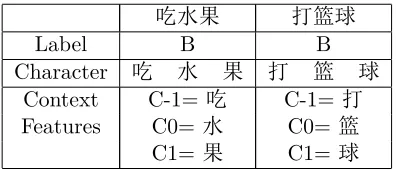 Table 1: Example of the context of “水果” in “吃水 (Eat fruits)” and the context of “篮” in “打篮球(Play basketball)”