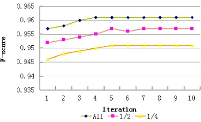 Figure 1: Learning curve of using diﬀerent size oflabeled data