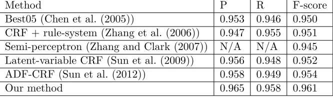 Table 10: Comparison of our approach with the state-of-art systems