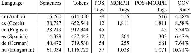 Table 1: Training set statistics. Out-Of-Vocabulary (OOV) rate is regarding the development sets.