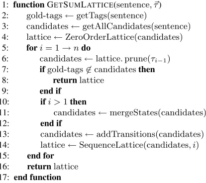 Figure 1: Lattice generation during training