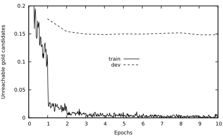 Figure 2 shows an example training run for Ger-=4