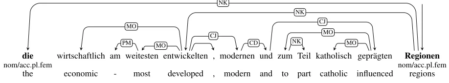 Figure 1: Example of a German noun phrase. First and last word agree in number, gender, and case value.