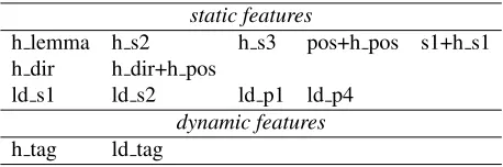 Table 2: Syntactic features. hthe head and the left-most daughter, and ld mark features from dir is a binary fea-ture marking the direction of the head with respect to thecurrent token.