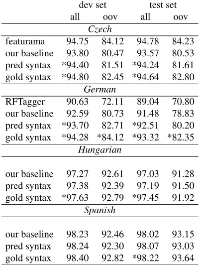 Table 4: The effect of syntactic features when predictingmorphology using lexicons. * mark statistically signiﬁ-cantly better models compared to our baseline (sentence-based t-test with α= 0.05).