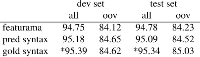 Table 5: Agreement counts in morphological annotationcompared between the baseline system and the oraclesystem using gold syntax.