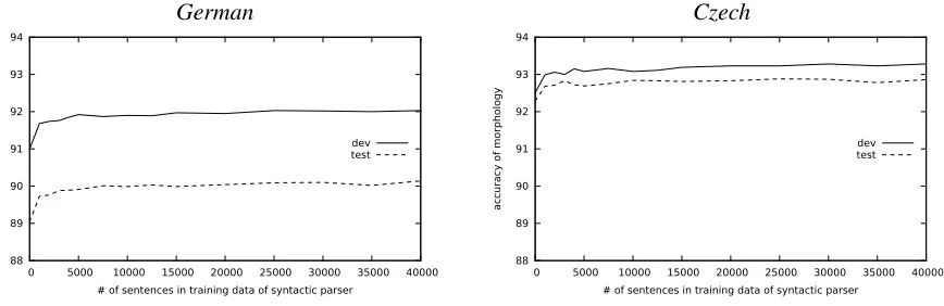 Figure 2: Dependency between amount of training data for syntactic parser and quality of morphological prediction.