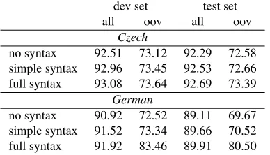 Table 9: Impact of the improved morphology on the qual-ity of the dependency parser for Czech and German.