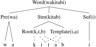 Figure 1: Example derivation for wakitabi (and mybook) using the SRCG fragment from § 3.2