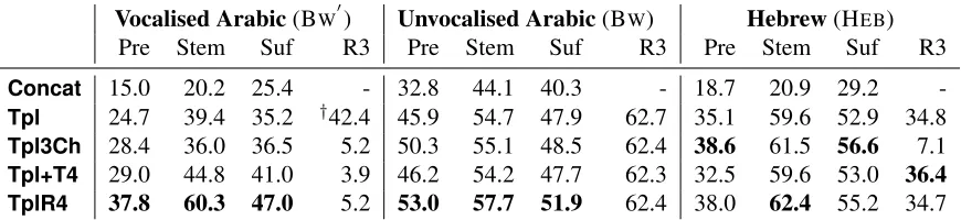 Table 2: Morpheme lexicon induction quality. F1-scores for lexicons induced from the most probable parseof each different dataset under each models.match the way the model used them (see†  42.4 was obtained by taking the union of R3 and T3 items to § 6.4).