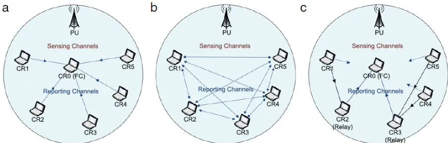 Figure 2.2: Models of cooperative spectrum sensing: (a) centralized, (b) distributed, and(c) relay-assisted.