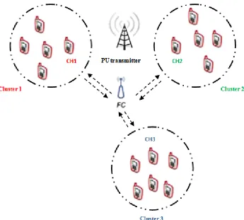 Figure 2.4: Cluster-based spectrum sensing technique (CBSS) structure