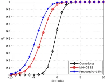 Figure 3.2: Global probability of detection for the modiﬁed algorithm compared to con-ventional and MH-CBSS algorithms over Rayleigh fading channel.