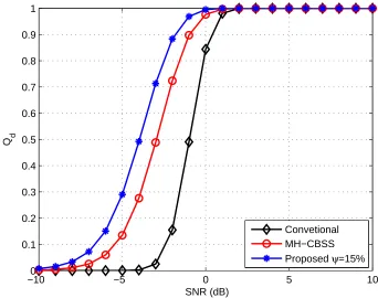 Figure 3.3: Global probability of detection for the modiﬁed algorithm, conventional algo-rithm and MH-CBSS algorithm over the Nakagami-m fading channel .