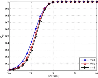 Figure 3.4: Global probability of detection for the modiﬁed algorithm over Nakagami fad-ing channel with different values for m.