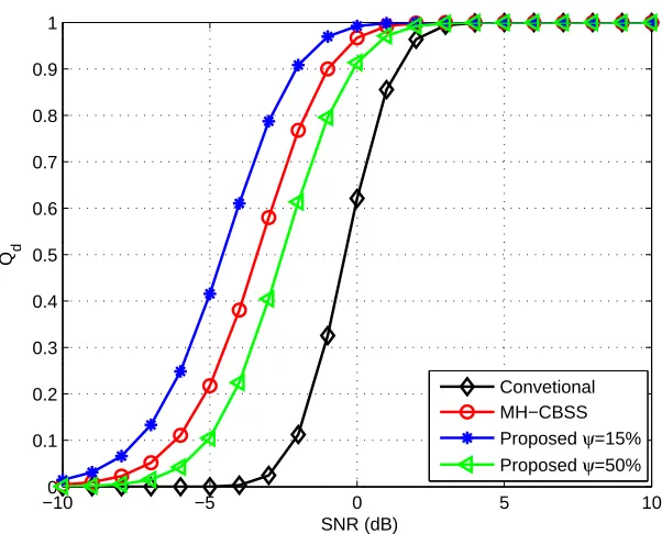 Figure 3.5: Complementary receiver operating characteristics for the three algorithms overRayleigh fading channel.