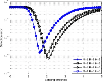 Figure 4.1: Error detection rate vs. sensing threshold for a cluster with 24 CRs at γ = 1 dBand α = 60%.
