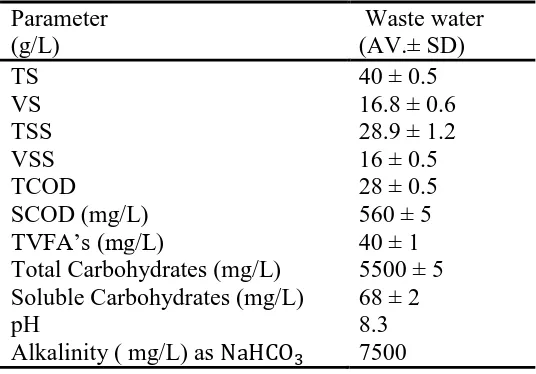 Table 3. 2. Secondary digested sludge characteristics Parameter   Waste water 