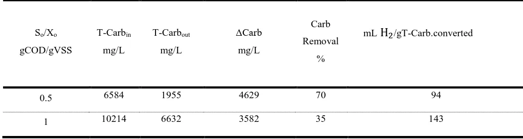 Table 3. 6. Carbohydrate balance in potato waste batches 