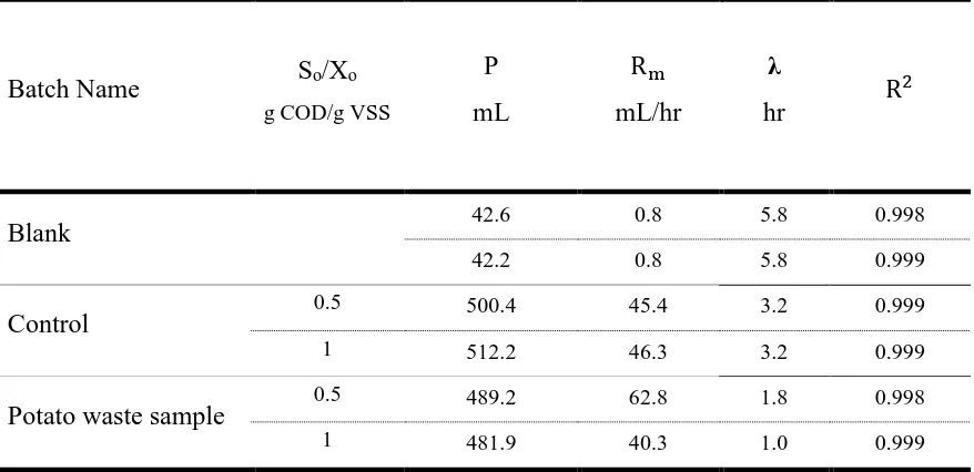 Table 3. 7. Gompertz data for batches 