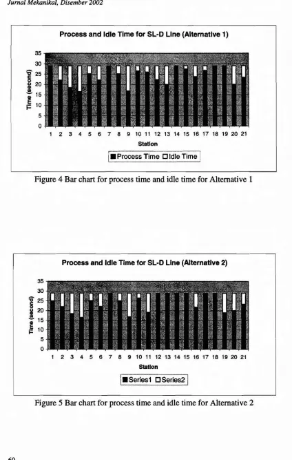Figure 4 Bar chart for process time and idle time for Alternative 1