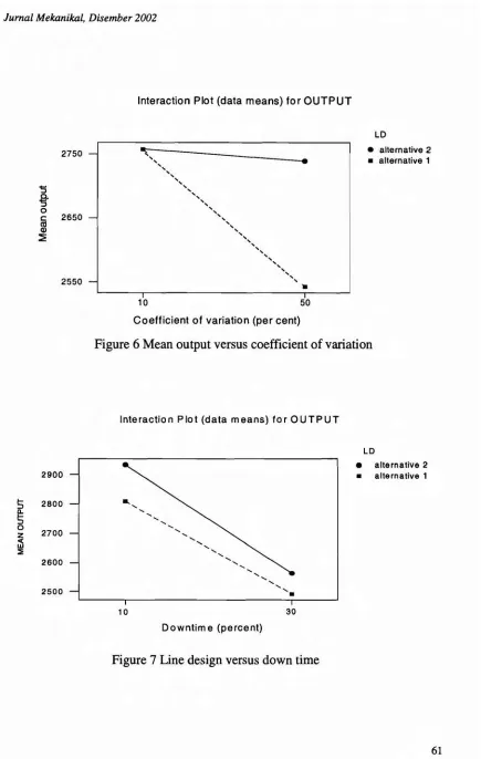 Figure 6 Mean output versus coefficient of variation