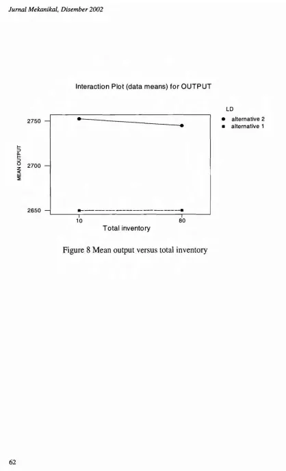 Figure 8 Mean output versus total inventory