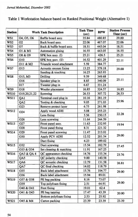Table 1 Workstation balance based on Ranked Positional Weight (Alternative 1)