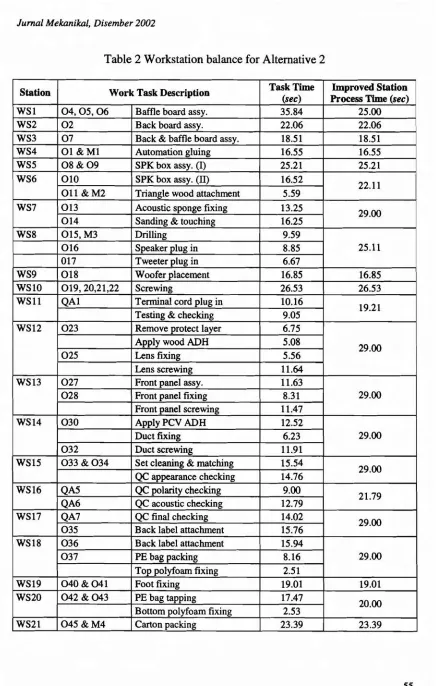 Table 2 Workstation balance for Alternative 2