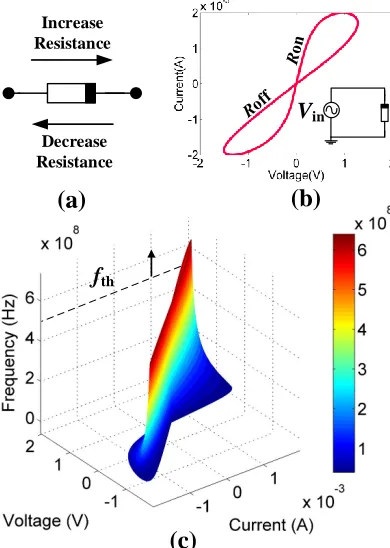 Figure 1.3: (a) The memristor symbol and its behavior toward different current directions enter thedevice