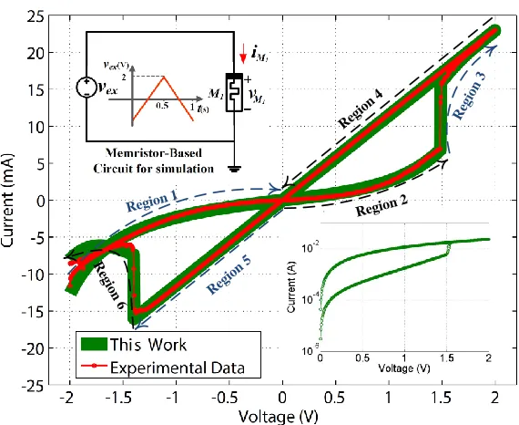 Table 2.1: The memristor i-v curve is divided into six regions with different voltage domains andlimited current mechanisms for a ±2 V triangular input voltage with 1 Hz frequency.