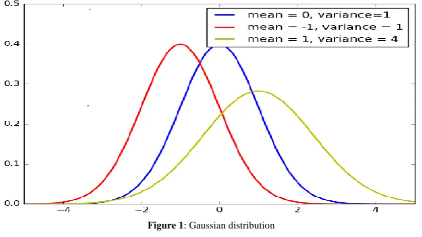 Figure 1: Gaussian distribution 