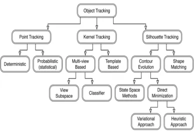 Figure 2.1: The class of the motion tracking 