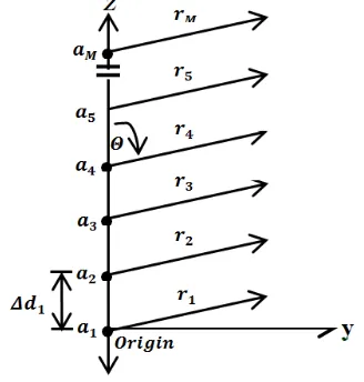 Fig. 1. Geometry of a linear array of M elements positioned along the z-axis [9]. 
