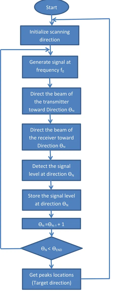 Fig. 6.  Overall system operational flow  