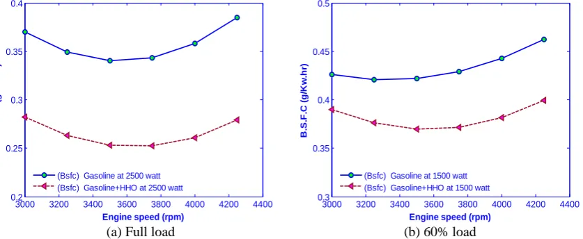 Figure 6.(a) Full load                                                                 (b) 60% load  Variation of brake thermal efficiency versus engine speed at different loads with/without HHO