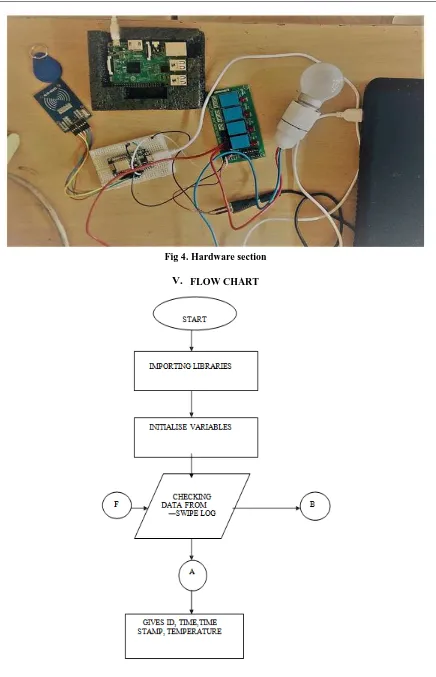 Fig 4. Hardware section  