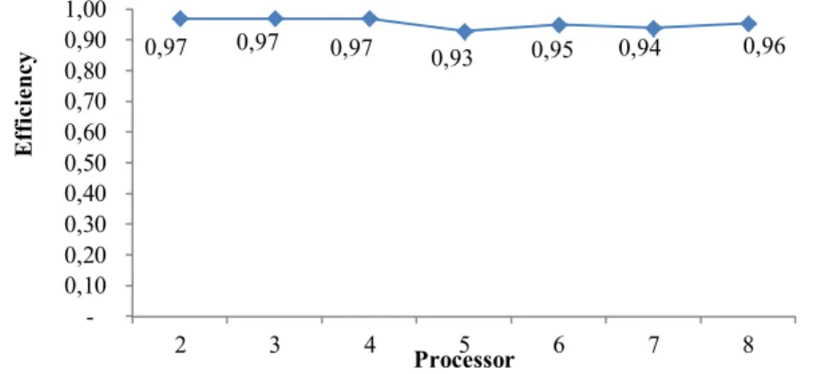 Figure 6  Parallel architecture efficiency chart. 