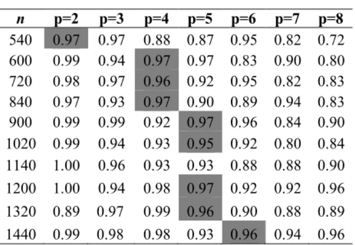 Table 2  Result of Isoefficiency 